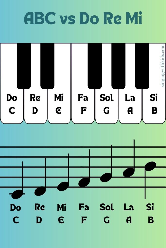 ABC vs Do Re Mi Ultimate Guide gamma and solfege Keyboard