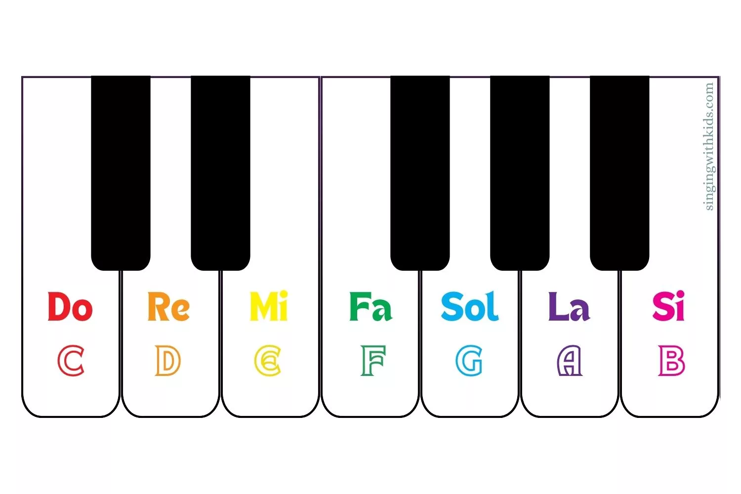 Keyboard Solfege Do Re Mi and ABC What's the difference
